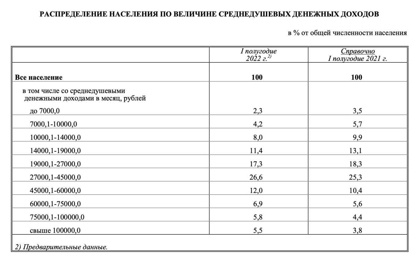 Данные о доходах. Среднедушевые денежные доходы населения 2021. Среднелушевой доход населения в Росси. Среднедушевые доходы россиян в 2021 году. Среднедушевые денежные доходы в месяц Россия 2021.