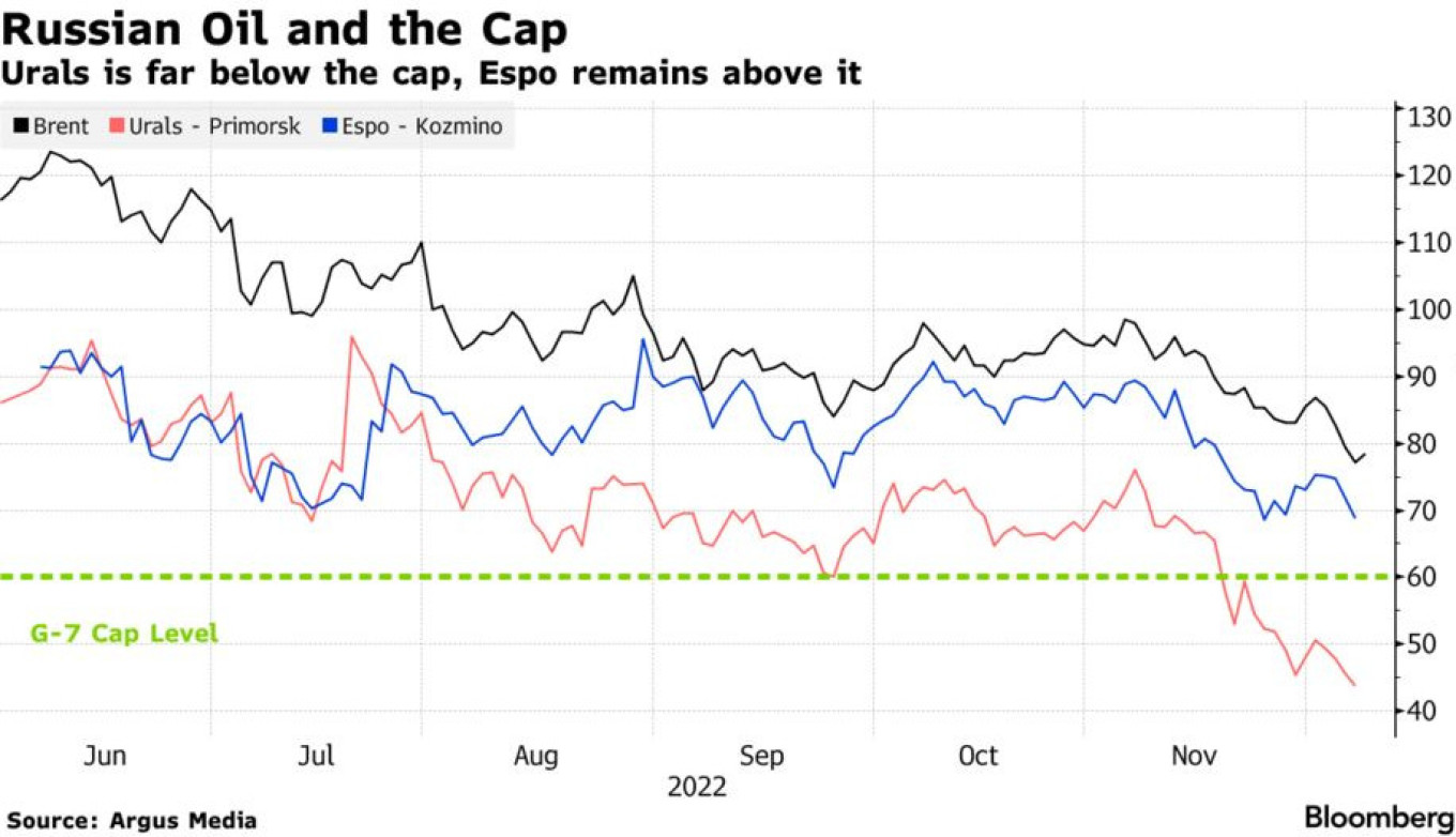 Нефть urals сегодня