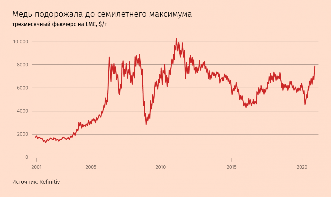 Медь Онлайн Цена На Бирже Металлов