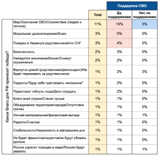 Личное благо от возможной победы России. Хроники, июль 2022