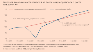 Аналитики Morgan Stanley дают один из самых оптимистичных прогнозов. В 2021 г. мировая экономика вырастет на 6,4% (прогноз МВФ – 5,2%). Уже к середине 2021 г. она вернется на докризисную траекторию роста благодаря поддержке со стороны фискальных и денежных властей как в развитых, так и в развивающихся странах; синхронному росту в регионах и секторах; готовности потребителей и бизнеса увеличить расходы