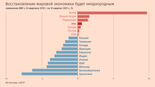 Спровоцированный пандемией коронавируса спад во II квартале этого года стал рекордным для мировой экономики. Таким же оказался и восстановительный рост в III квартале. Дальнейшее развитие будет неровным, но уже в 2021 г. мировая экономика должна вернуться на докризисный уровень